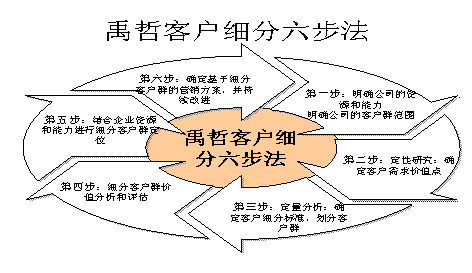 顾客细分 顾客细分