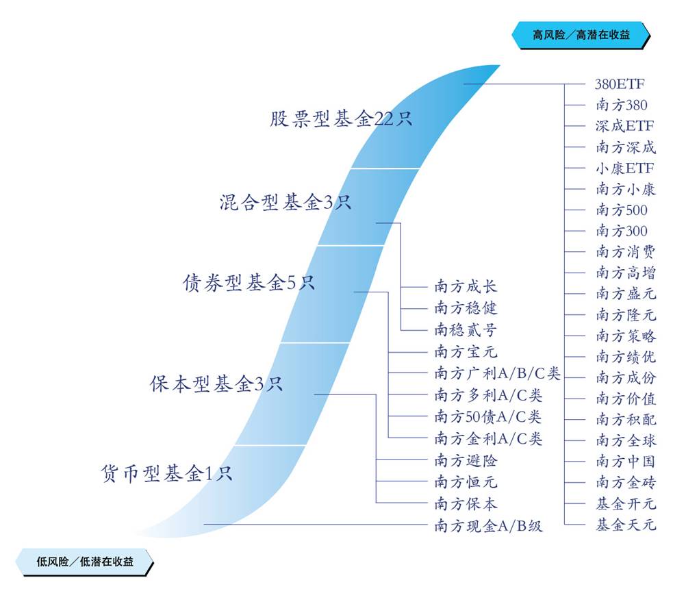 公司旗下公募基金产品线 公司旗下公募基金产品线