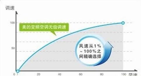 无级调速技术 无级调速技术