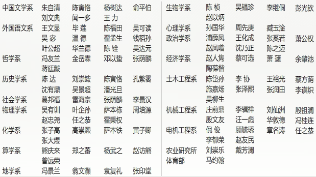 1936年在校教授名录(99人)+地学系(张席禔、洪绂) 1936年在校教授名录(99人)+地学系(张席禔、洪绂)