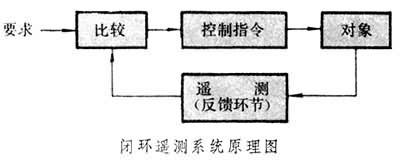 闭环控制电路 闭环控制电路