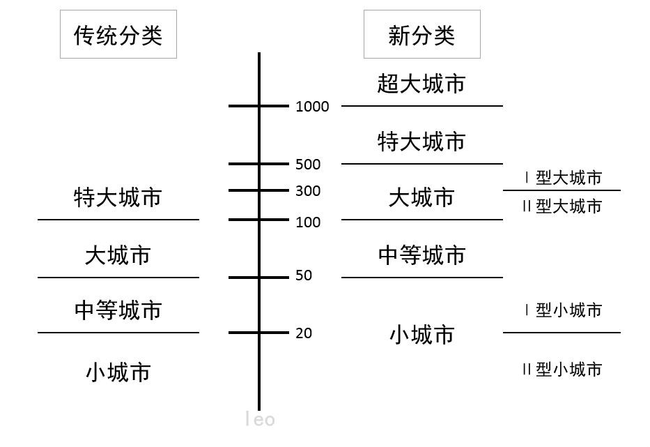 城市规模等级 城市规模等级