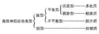 人格体质类型说 人格体质类型说