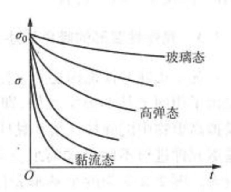 力学鬆弛