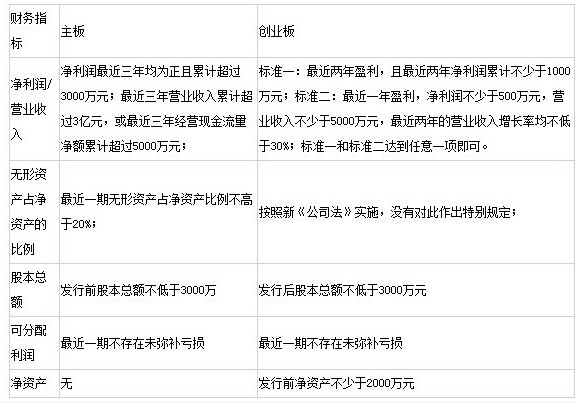 创业板发行条件中财务指标与主机板有何不同 创业板发行条件中财务指标与主机板有何不同