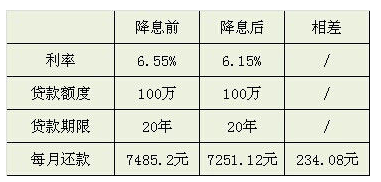 2014年11月22日起下调利率 2014年11月22日起下调利率