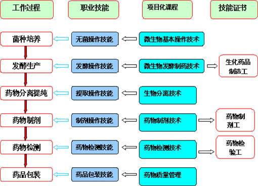 生物製药(製药技术) 生物製药(製药技术)