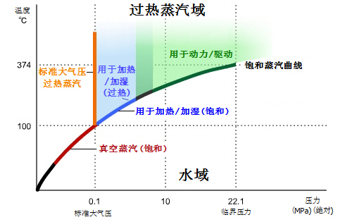 蒸汽的典型套用 蒸汽的典型套用