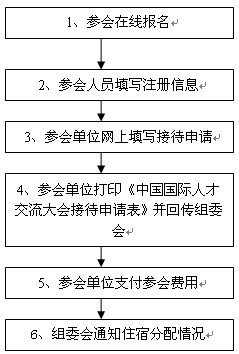参会流程图 参会流程图