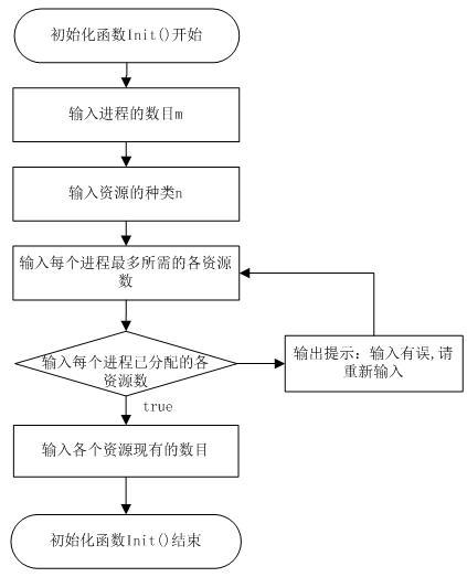 银行家算法 银行家算法