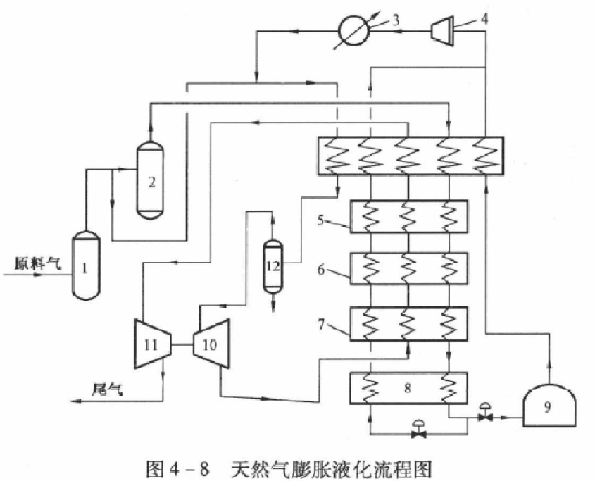 天然气膨胀液化流程图 天然气膨胀液化流程图