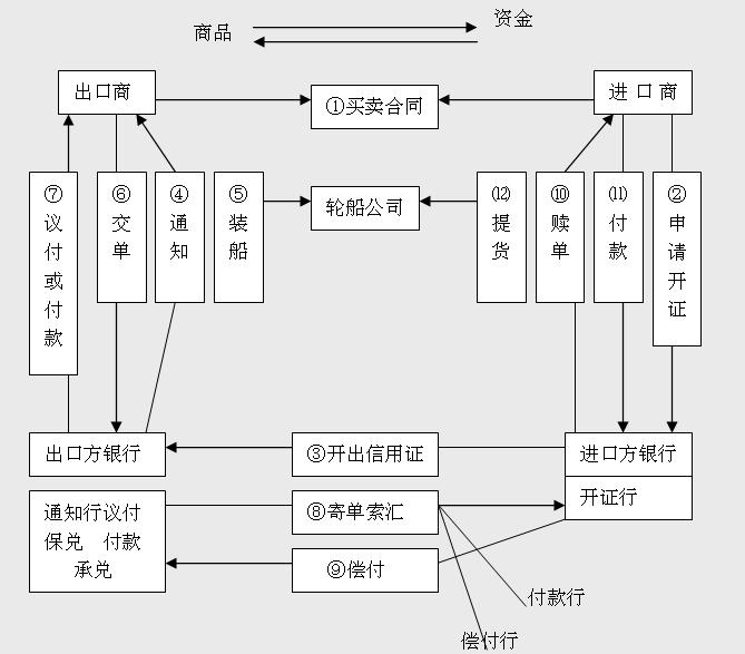 审核信用证