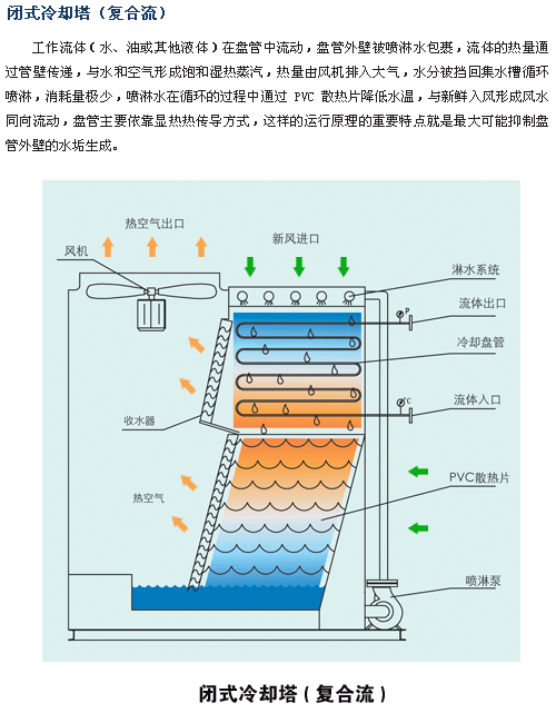 闭式冷却塔 闭式冷却塔