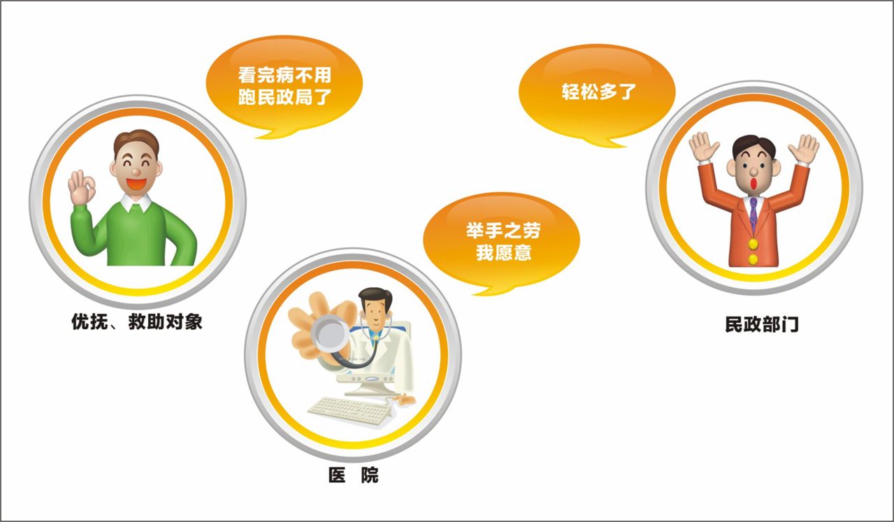城乡困难民众医疗救助管理系统 城乡困难民众医疗救助管理系统