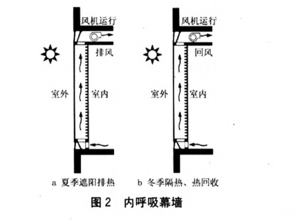 内呼吸幕墙功能 内呼吸幕墙功能