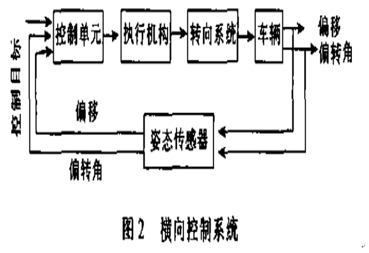 自动车辆控制 自动车辆控制