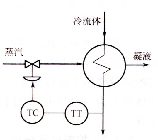 简单控制系统 简单控制系统