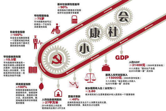 小康(生活水平)