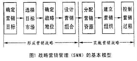 战略行销管理 战略行销管理