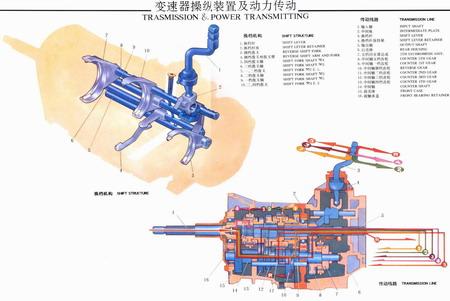 变速器操作装置及动力传动 变速器操作装置及动力传动