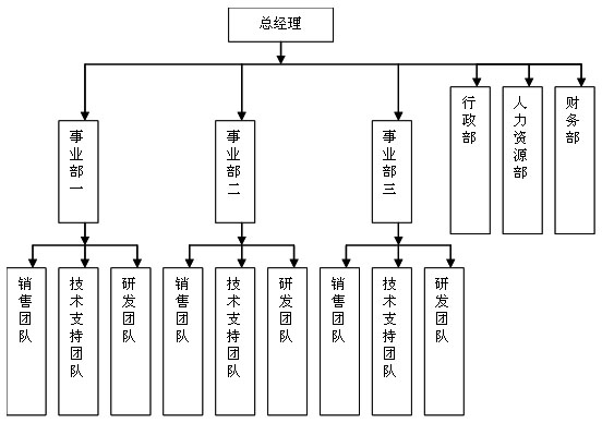 纵向沟通