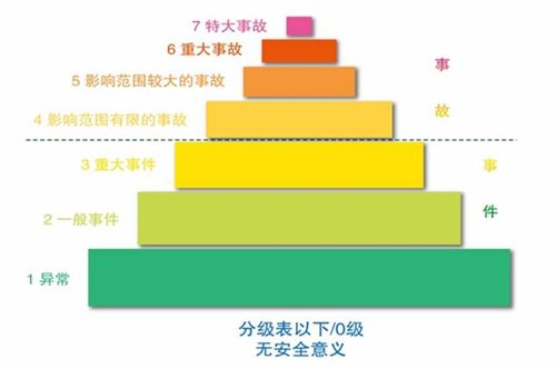 国际核事件分级表