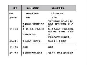 静态与动态优势比较