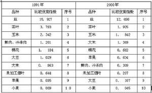 比较优势战略 比较优势战略