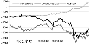 外汇掉期 外汇掉期