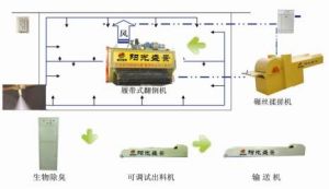 农业废弃物循环利用工艺流程图 农业废弃物循环利用工艺流程图