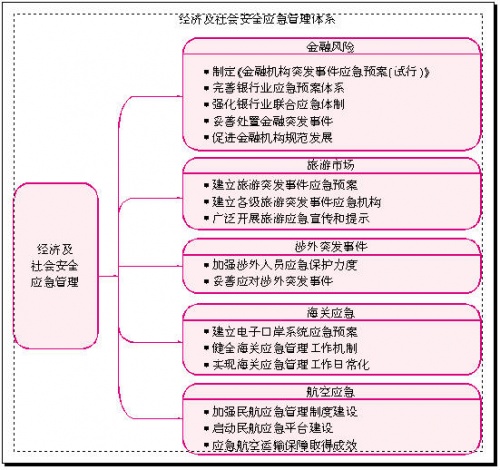 应急管理体制