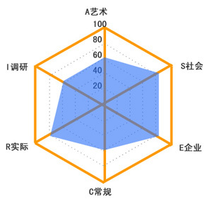 霍兰德职业兴趣量表 霍兰德职业兴趣量表