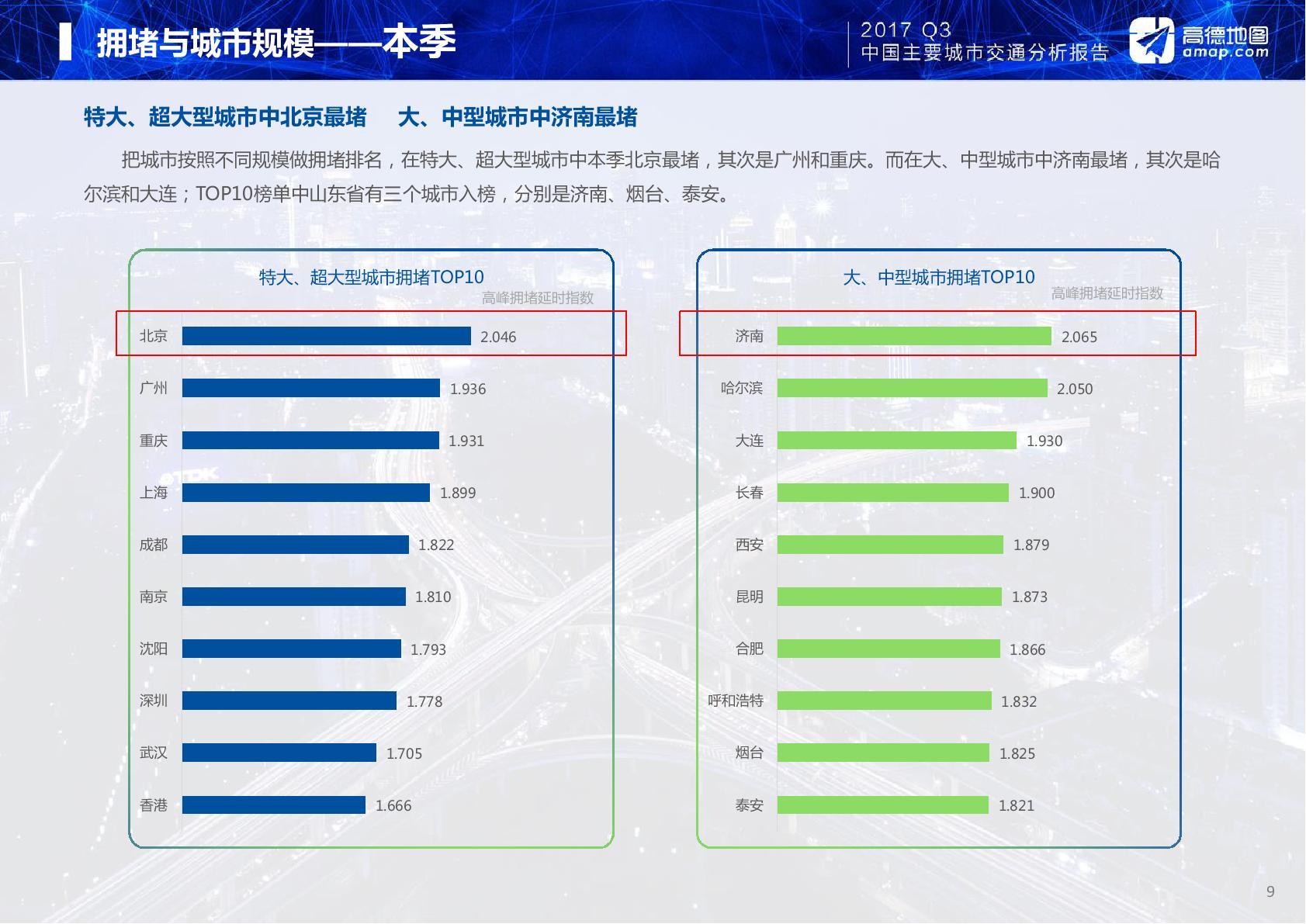 2017年第三季度中国主要城市交通分析报告 2017年第三季度中国主要城市交通分析报告