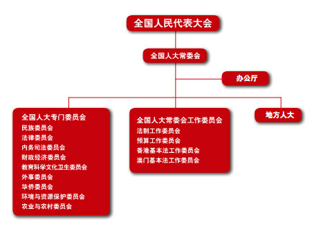 全国人民代表大会是中国国家最高权力机关 全国人民代表大会是中国国家最高权力机关