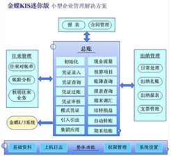 金蝶迷你版流程图 金蝶迷你版流程图