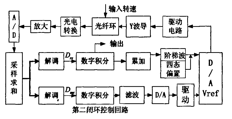 双闭环控制原理框图 双闭环控制原理框图