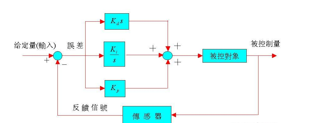 闭环控制