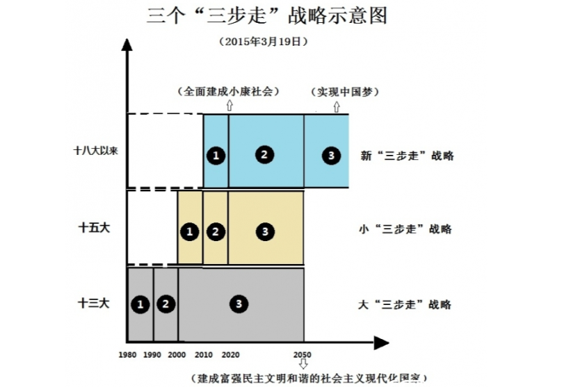 三步走战略