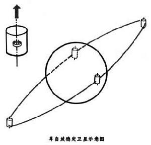 人造卫星自旋 人造卫星自旋