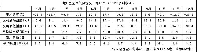 满洲里市气候资料 满洲里市气候资料