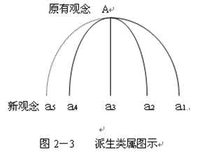 下位学习:派生类属学习 下位学习:派生类属学习