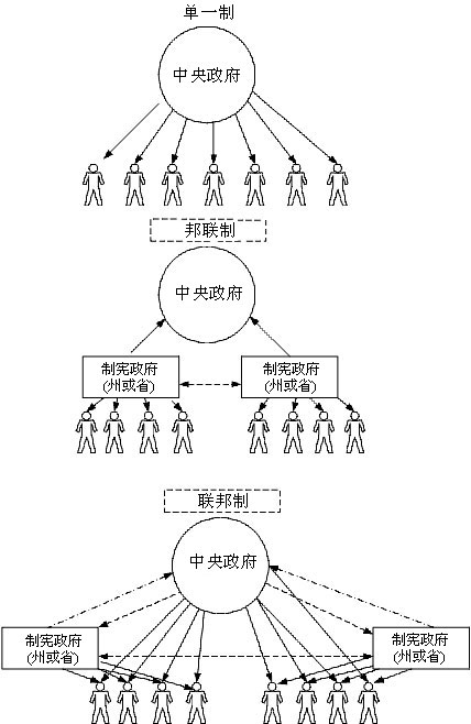 联邦制 联邦制