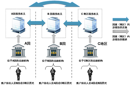 非居民金融账户涉税信息尽职调查管理办法 非居民金融账户涉税信息尽职调查管理办法
