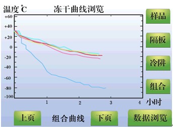 冻乾曲线图 冻乾曲线图