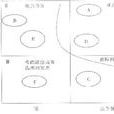 通用电器公司经营矩阵