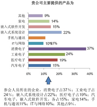 2010年专业听众从事的领域分布 2010年专业听众从事的领域分布