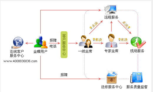 湘潭金蝶运维流程图 湘潭金蝶运维流程图