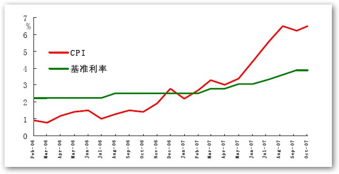 中国基準利率