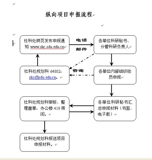 纵向项目申报流程 纵向项目申报流程