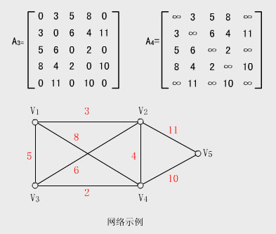 邻接矩阵 邻接矩阵
